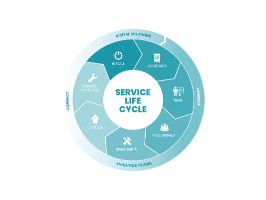 innio-service-life-cycle