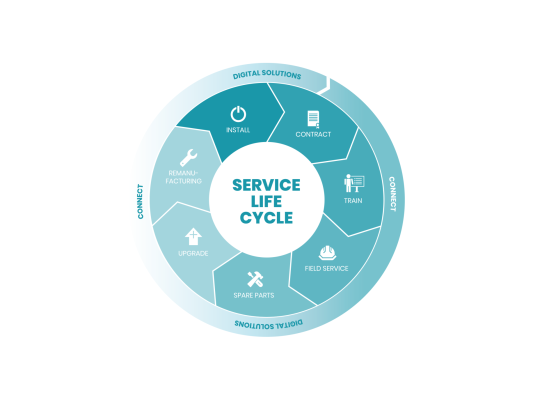 innio-service-life-cycle